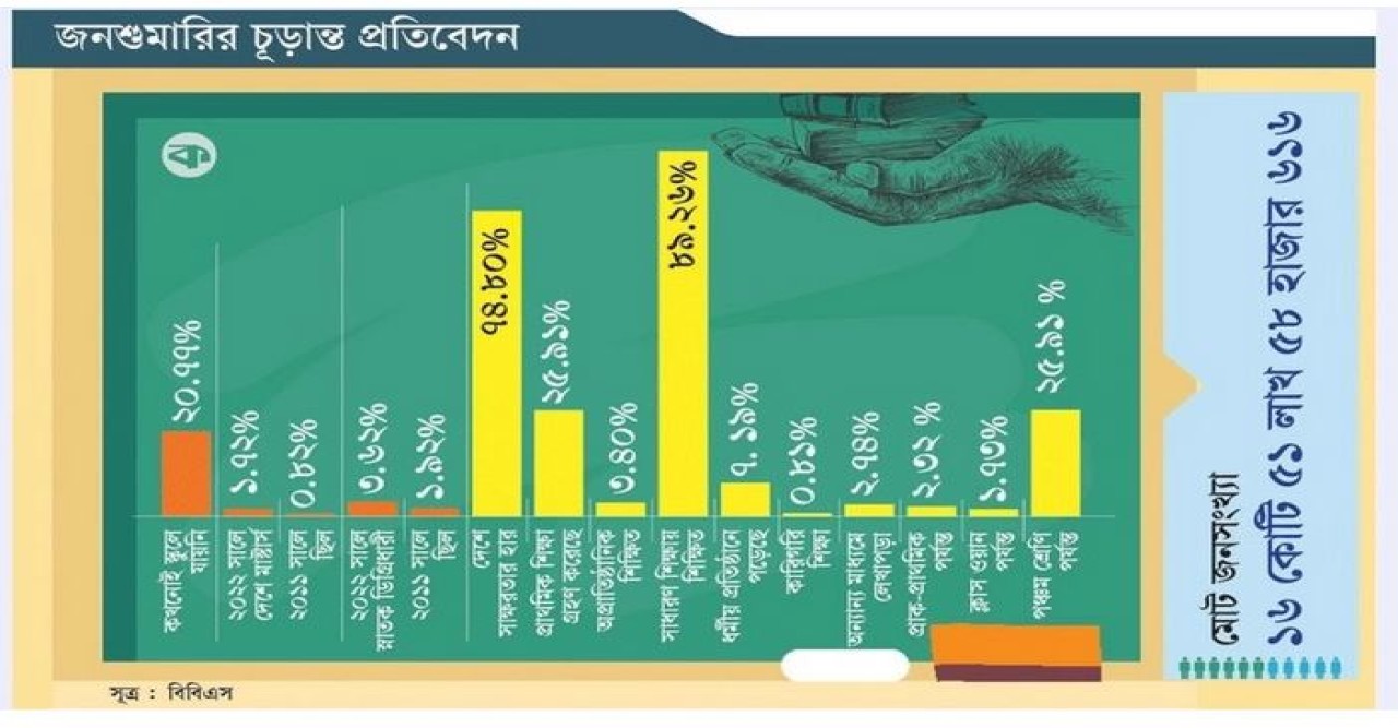 ২০.৭৭ শতাংশ মানুষ কখনো স্কুলে যায়নি